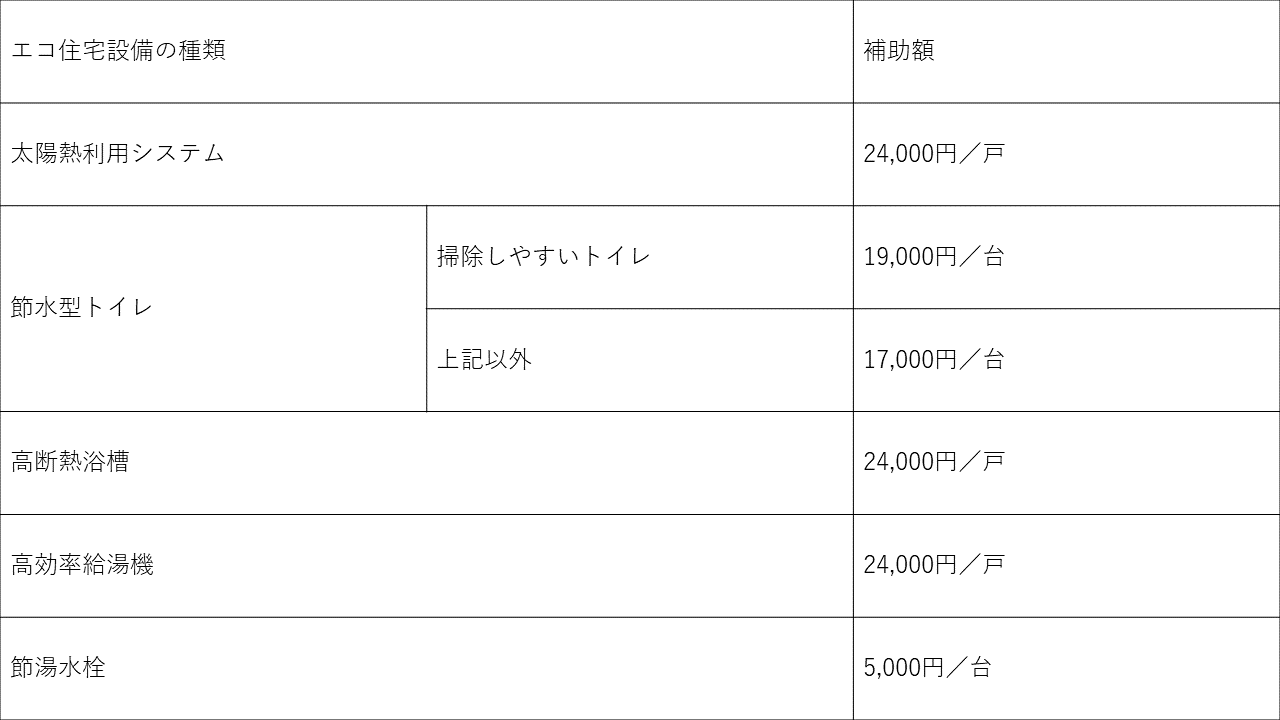 エコ住宅設備の設置