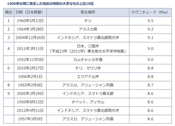 地震の規模上位10位