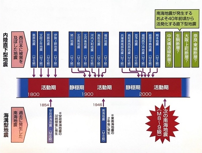 海溝型地震の歴史
