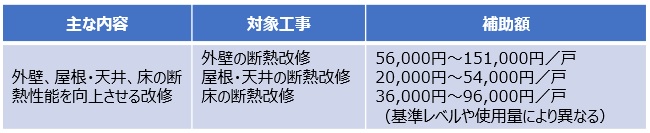 外壁等の断熱改修