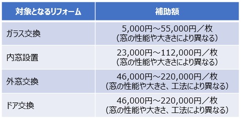 対象となる工事