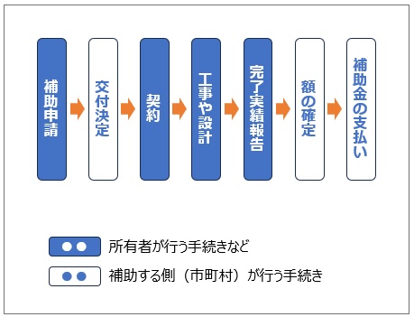 耐震補助の手続きの流れ
