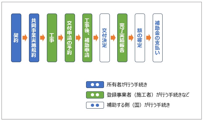 リフォーム補助などの手続きの流れ